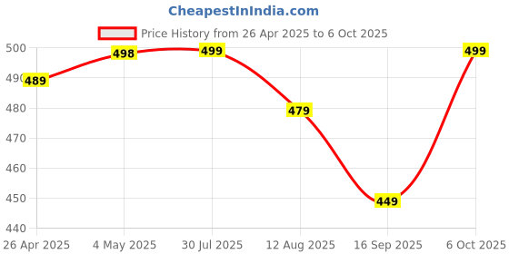 amazon.in 3D Hologram Power Saver | Save Up to 40% on Electricity Bills | Superior, Digital & ISI Certified Electricity Saving Device for Home and Office Use Price History Graph from 26 Apr 2025 to 6 Oct 2025