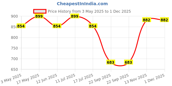 amazon.in 3D Illusion Infinity heart shape personalized led Table Night lamp for couple Anniversary, Wedding, Marriage, Birthday Valentine Day-Customize Name date Engraving Wooden Base, Warm White Light Price History Graph from 3 May 2025 to 1 Dec 2025