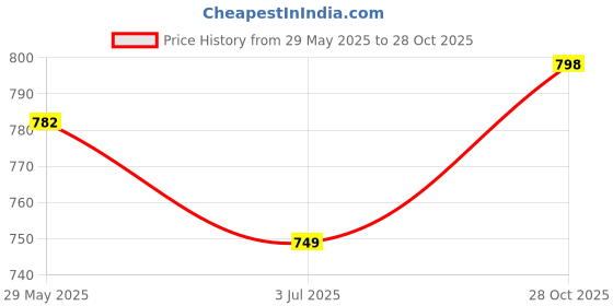 amazon.in 3D Knee Support For Men Knee Cap (Pack Of Two) Compression Support for Gym Running Cycling, Sports, Jogging, Workout Pain Relief,Material: Nylon & Spandex (XL) Price History Graph from 29 May 2025 to 28 Oct 2025