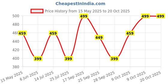 amazon.in nudfsy 3D Large Peony Flower Shape Candle Mould - Rose Mold for Candle Making nudfsy Price History Graph from 15 May 2025 to 20 Oct 2025