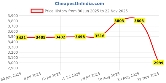 amazon.in 3D Memo Pad Calendar 2024,3D Magic Castle Weekly Calendar Notepad with Light&Holder,Time Piece Desk Calendar Memo Pad DIY Decoration Gift Price History Graph from 30 Jun 2025 to 22 Nov 2025