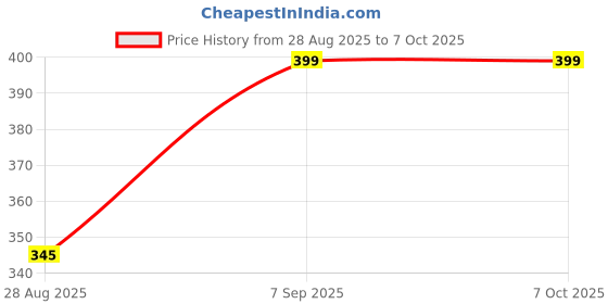 amazon.in 3D Mix Design LED Light, Desk Decor (1 Pc/Mix Design/B Grade) Price History Graph from 28 Aug 2025 to 6 Oct 2025