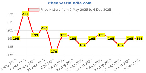 amazon.in 3D Moon Crystal Ball Planet Crystal Ball Night Light with Warm White Dimmable LED Wooden Base - Decorative LED Lamp for Home, Office, Bedroom, and Gift Giving Price History Graph from 2 May 2025 to 5 Dec 2025
