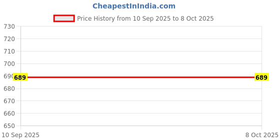 amazon.in 3D Pen-2 Professional,3D Printing Drawing Pen with 3 x 1.75mm + 4 x5 = 20 Meter Different Color ABS/PLA Filament for Creative Modelling, Project and Education Purpose Price History Graph from 10 Sep 2025 to 7 Oct 2025