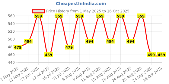 amazon.in 3D Pen 3D Printing Pen with 3 PLA Filaments for Kids and Adults Creative Modelling, Project and Education Purpose (with Cable) Price History Graph from 1 May 2025 to 14 Oct 2025