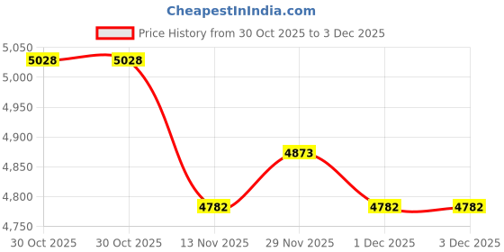 amazon.in 3D Pen Drawing Book Price History Graph from 30 Oct 2025 to 1 Dec 2025
