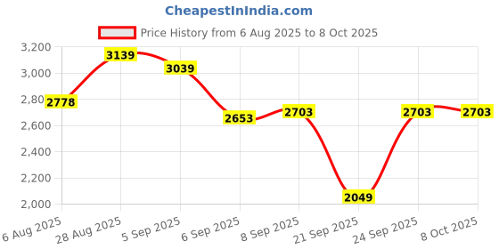 amazon.in 3D Pen Filament 320 Feet, 16 Colors, Each Color 20 Feet, 250 Stencils eBooks - 3D Printing Pen PLA Refills1.75mm, High-Precision Diameter and Kids Safe Material, Fit for SCRIB3D P1 and MYNT3D Price History Graph from 6 Aug 2025 to 8 Oct 2025