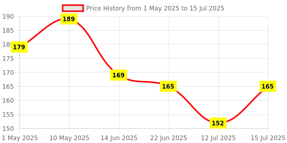 amazon.in kammateswara 3D Pen Filaments PLA Material Filament (1.75mm Thick) 5 Meter Each (Set of 10) kammateswara Price History Graph from 1 May 2025 to 15 Jul 2025