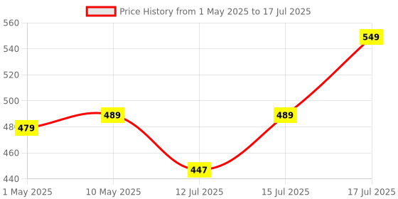 amazon.in kammateswara 3D Pen for Kids with LCD Display and with 3 * 1.75MM PLA filaments in Craft and Toys (Random Color) (with Cable) kammateswara Price History Graph from 1 May 2025 to 15 Jul 2025