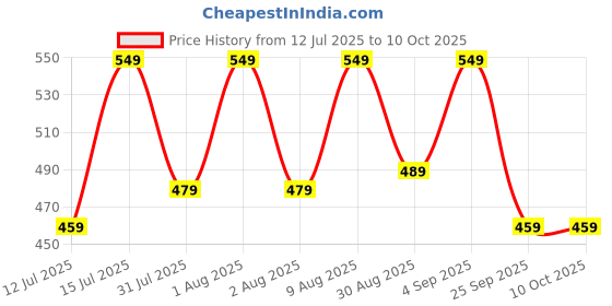 amazon.in kammateswara 3d pen for Kids with lcd display in 3d printing pen for kids and adults(Random Color) kammateswara Price History Graph from 12 Jul 2025 to 9 Oct 2025