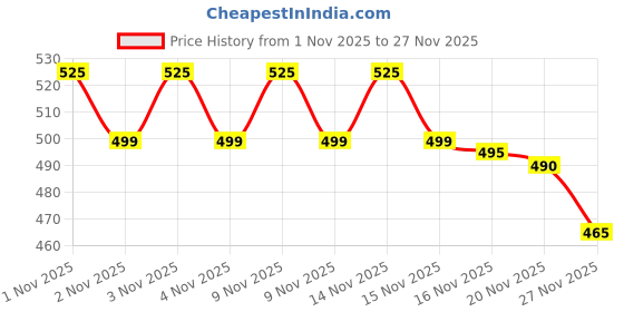 amazon.in 3D Pen for Kids with USB Cable and Filament in 3D Printing Pen|3D Pen with USB Cable | Blue Price History Graph from 1 Nov 2025 to 27 Nov 2025