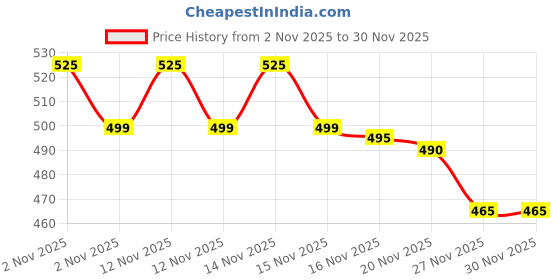 amazon.in 3D Pen for Kids with USB Cable and Filament in 3D Printing Pen|3D Pen with USB Cable | Pink Price History Graph from 2 Nov 2025 to 30 Nov 2025