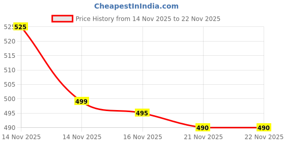 amazon.in 3D Pen for Kids with USB Cable and Filament in 3D Printing Pen|3D Pen with USB Cable | Purple Price History Graph from 14 Nov 2025 to 22 Nov 2025