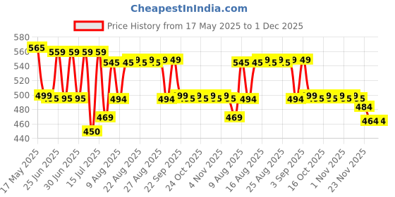 amazon.in kammateswara 3D Pen for Kids with USB Cable and Filament in 3D Printing Pen|3D Pen with USB Cable(Pink) kammateswara Price History Graph from 17 May 2025 to 30 Nov 2025