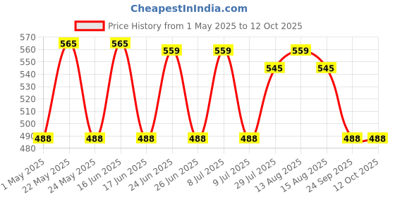 amazon.in kidzano 3D Pen in 3D Printing Pen with LCD Display|3D Pen for Kids | 3D Pen with PLA Filaments(with USB Cable) kidzano Price History Graph from 1 May 2025 to 12 Oct 2025
