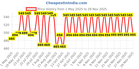 amazon.in kammateswara 3D Pen Professional in 3D Printing Pen with USB Cable and 3 * 1.75MM PLA Filament(Multicolor) kammateswara Price History Graph from 1 May 2025 to 29 Nov 2025