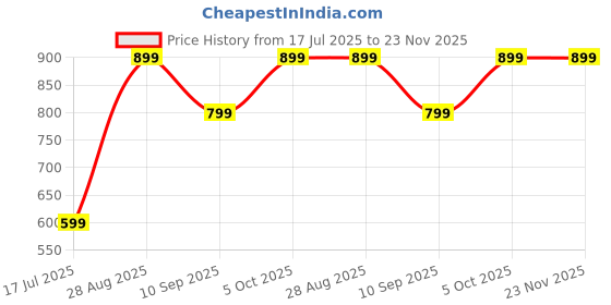 amazon.in generic 3D Pen with Adapter,3D Pen for Kids, 3D Printing Pen for Children, 3D Pen with Filament,3D Pen Starter Kit for Kids, 3D Drawing Pen,Girls' 3D Pen Set generic Price History Graph from 17 Jul 2025 to 22 Nov 2025