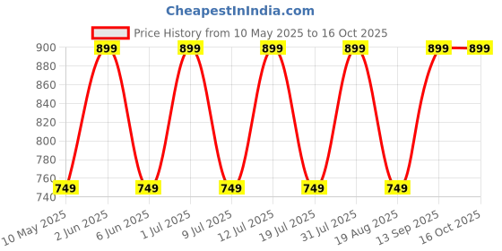 amazon.in camin 3D Pen with Adapter| 3D Pen for Kids| 3D Pen with 10 * 1.75MM PLA Filaments 10m Each| 3D Printing Pen Drawing Toy| 3D Printing Pen - Perfect for DIY and Crafting (with 10 PLA filaments) camin Price History Graph from 10 May 2025 to 16 Oct 2025
