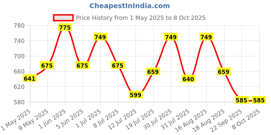 amazon.in camin 3D Pen with Adapter| 3D Pen for Kids| 3D Pen with 3 * 1.75MM PLA Filaments 10m Each| 3D Printing Pen | 3D Pen Set with PLA Filament Included - Ready to Create (Adapter) camin Price History Graph from 1 May 2025 to 8 Oct 2025