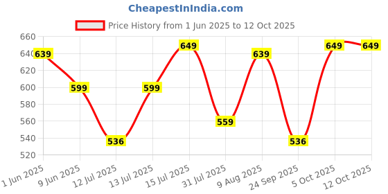 amazon.in kammateswara 3D Pen with Adapter| 3D Printing Pen for Kids and Adults-Adjustable Speed and Temperature| 3D Pen for Kids with PLA Filament and Adapter (Pink) kammateswara Price History Graph from 1 Jun 2025 to 12 Oct 2025