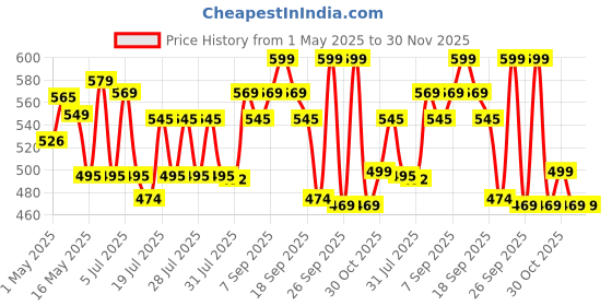 amazon.in 3D Pen with USB Cable| 3D Pen for Kids| 3D Pen with 3 * 1.75MM PLA Filaments 10m Each| 3D Printing Pen Drawing Toy| 3D Printing Pen - Perfect for DIY and Crafting (with USB Cable) Price History Graph from 1 May 2025 to 30 Nov 2025