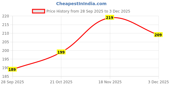 amazon.in 3D Printed Pill Box | Compact Round Medicine Organizer with Dual Compartments | Marble Finish | Travel-Friendly & Eco-Friendly | Pack of 2 (Marble White, Small) Price History Graph from 28 Sep 2025 to 3 Dec 2025