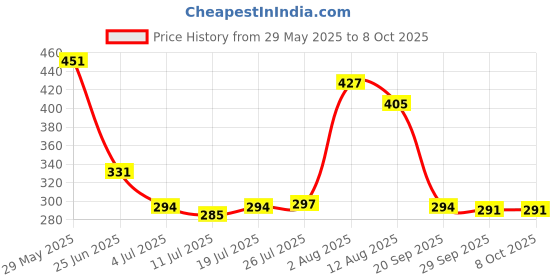 amazon.in 3D Printer 38 Teeth Mold Steel Linear Extruder Filament Drive Gear for MK8|Computers/Tablets & Networking | 3D Printers & Supplies | Parts & Accessories|1X 3D Printer Teeth Gear Price History Graph from 29 May 2025 to 8 Oct 2025