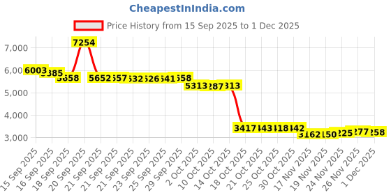 amazon.in 3D Printer Accessories 1 PCS Golden Hardened Steel Extruder Gear Assembly Aluminum Alloy Handle Kit Compatible for Bambu Lab A1/A1 Mini Price History Graph from 15 Sep 2025 to 1 Dec 2025