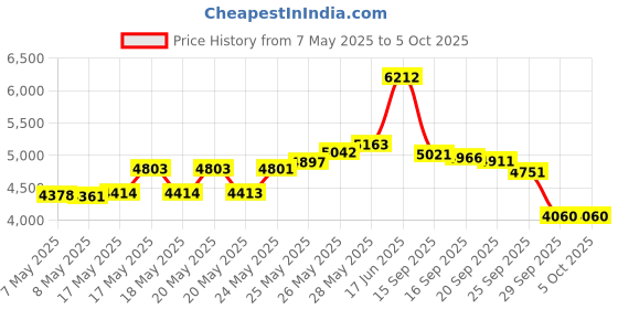 amazon.in 3D Printer Adhesive Glue by Layerneer, Bed Weld Original, Strong Grip Reduces Warping for ABS, PLA, and PETG Filament on Heated Build Plates, 4 oz. Price History Graph from 7 May 2025 to 5 Oct 2025