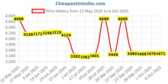 amazon.in 3D Printer Bambu Lab Hotend a1 Mini 0.8mm Hot end Extrusion Head, Removable high end brass 0.8mm 0.2mm Nozzle with High Temperature Resistant Silicone Socks, for Bamboo labs 3D Printer Price History Graph from 22 May 2025 to 6 Oct 2025