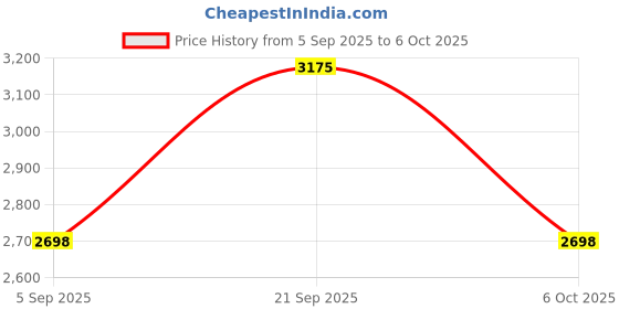 amazon.in 3D Printer Belt, 3D Printer Timing Belt 2M, 2GT Open Timing Belt Pitch 2mm Width 6mm with 4pcs Copper Sleeve for Ender 3 Series, Ender 3 V2, Ender 3 S1 Pro, Ender 5 Series and CR10 Series, Price History Graph from 5 Sep 2025 to 6 Oct 2025