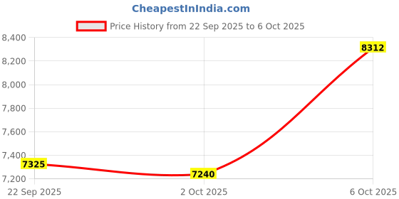 amazon.in 3D Printer Build Plate 325x325mm Double Sided PEI Coating Flexible Spring Steel Plate 3D Printer Bed for QIDI X Price History Graph from 22 Sep 2025 to 6 Oct 2025