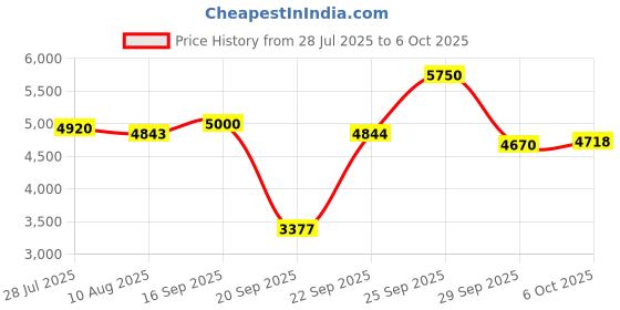 amazon.in 3D Printer Build Plate Cold Plate for Bambu Lab X1 X1C X1E P1P P1S A1, 3D Printer Accessories Double-Sided Printing, 257x257mm Flexible Spring Steel Hot Bed Platform Sheet Price History Graph from 28 Jul 2025 to 6 Oct 2025