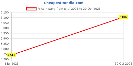 amazon.in 3D Printer Build Plate Double Sided Textured PEI Sheet, 257 x 257 mm Platform Honeycomb + Cube Shaped Spring Steel Flexible Easy Model Removal, for Bambulab A1/X1C/X1/X1E/P1S/P1P Price History Graph from 8 Jul 2025 to 30 Oct 2025