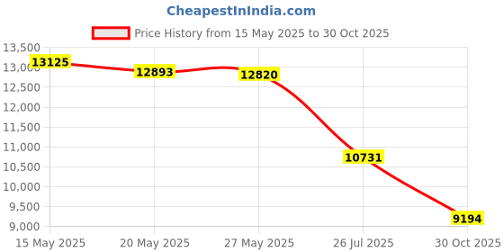 amazon.in 3D Printer Build Plate for Creality K2 Plus Price History Graph from 15 May 2025 to 30 Oct 2025