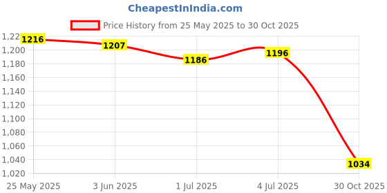 amazon.in 3D Printer Cleaning Wipes Highly Absorbent Compatible with Glass Metal Delicate Surfaces Price History Graph from 25 May 2025 to 30 Oct 2025