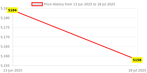 amazon.in 3D Printer Driver Module, Lower Heat Perfect Replacement TMC2130 3D Printer Parts 256 Microstep for 3D Printer Price History Graph from 13 Jun 2025 to 18 Jul 2025