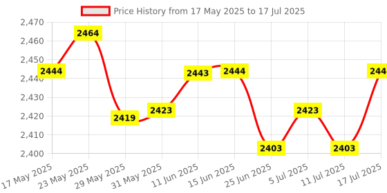 amazon.in 3D Printer Filament Dryer Box 4L Storage Box for 1kg Filament Kitchen White no Holder|Computers/Tablets & Networking|3D Printers & Supplies|3D Printer Consumables|Optional: Price History Graph from 17 May 2025 to 17 Jul 2025