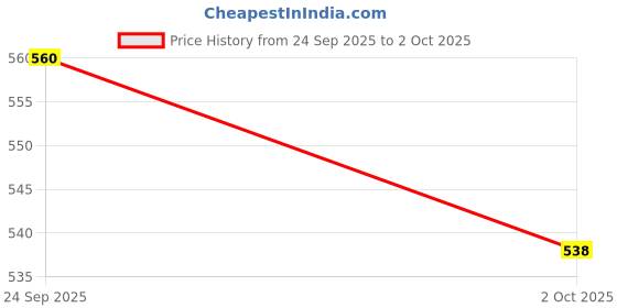 amazon.in 3D Printer High Speed Nozzle Reliable Spare Part Replacement 0.2mm 1 Hole Price History Graph from 24 Sep 2025 to 2 Oct 2025