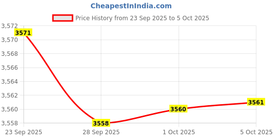amazon.in 3D Printer Hotend for Bambu Lab A1 Mini 0.4mm a1 Extrusion Head, Removable Hardened Steel 0.4mm Nozzle with High Temperature Resistant Silicone Sleeve Price History Graph from 23 Sep 2025 to 5 Oct 2025