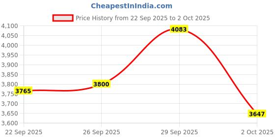 amazon.in 3D Printer Kobra S1/Kobra S1 Combo/Kobra S1 Pro ACE Build Plate Double Sided PET Carbon Fiber Pattern and PEI Sheet, 276x264mm Flexible Removable Spring Steel Heated Printing Bed Platform Mat Price History Graph from 22 Sep 2025 to 2 Oct 2025