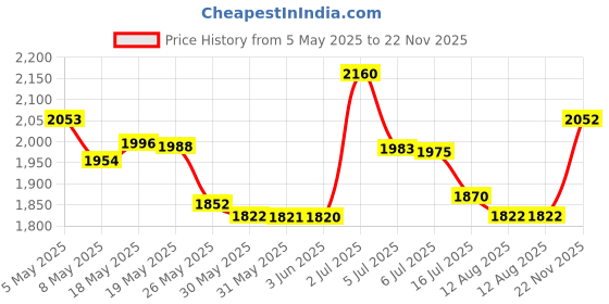 amazon.in 3D Printer Mainboard Parts Heatsink Plaster Thermal Conductive Glue Viscous Silicone Adhesive Cooling Compound for LED GPU Chipset CPU IC PC, 5G x 3Pcs Price History Graph from 5 May 2025 to 22 Nov 2025