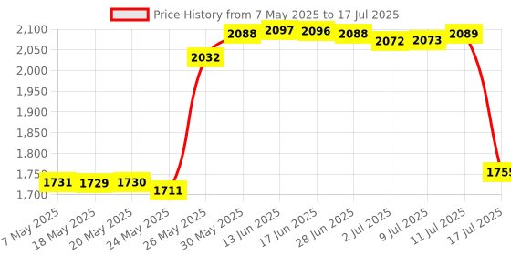 amazon.in 3D Printer MK8 Nozzles CR-10 Nozzle + 4 DIY Tools for 3D Printer Nozzle Change Price History Graph from 7 May 2025 to 17 Jul 2025