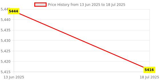 amazon.in 3D Printer Module, Pulse Direction Input 256 Microstep TMC2130 3D Printer Parts Digital Input for 3D Printer Price History Graph from 13 Jun 2025 to 18 Jul 2025