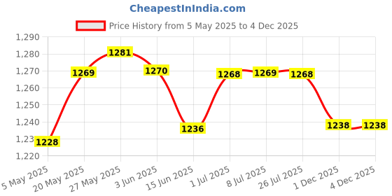 amazon.in 3D Printer Nozzles Cleaning Kit MK8 Extruder Nozzles for CR-10 Price History Graph from 5 May 2025 to 4 Dec 2025