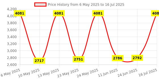 amazon.in 3D Printer Parts Gear Grease Reduce Noise Good Lubrication Effect Lubricating for Creality CR-10 Ender 3 Series Ender 5 T8 Screw Optical Axis CNC Machine Guide Rail Other Transmission Systems (10pcs) Price History Graph from 6 May 2025 to 16 Jul 2025
