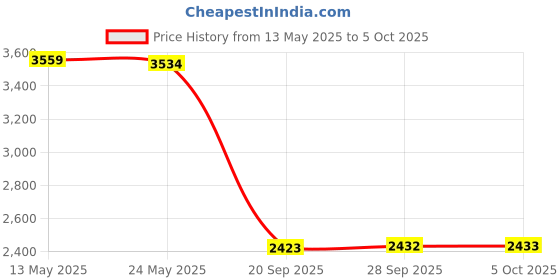 amazon.in 3D Printer Parts Gear Grease Reduce Noise Good Lubrication Effect Lubricating for Creality CR-10 Ender 3 Series Ender 5 T8 Screw Optical Axis CNC Machine Guide Rail Other Transmission Systems (6pcs) Price History Graph from 13 May 2025 to 5 Oct 2025