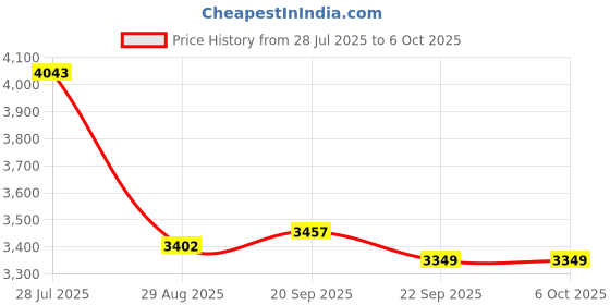 amazon.in 3D Printer Plate A1 Build Plate, Double-Sided Gold Color PEI Sheet Build Plate, 3D Printer Bed 257.5x257.5 mm Double Side Textured Board, for Bambu Labs a1 Accessories Smooth pei Plate Price History Graph from 28 Jul 2025 to 5 Oct 2025