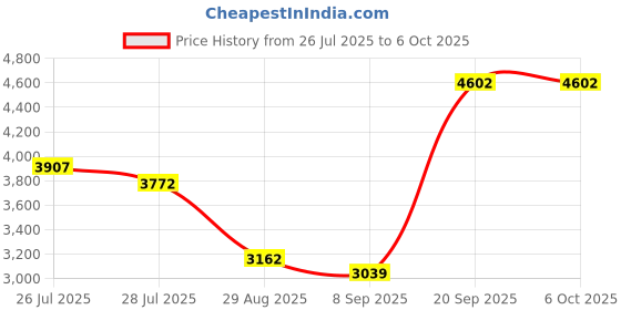 amazon.in 3D Printer Plate A1 Build Plate, Double-Sided Gold Color PEI Sheet Build Plate, 3D Printer Bed 257x257 mm Double Side Textured Board, for Bambu Labs a1 Accessories Smooth Pei Plate Price History Graph from 26 Jul 2025 to 5 Oct 2025