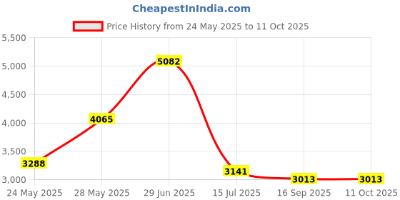 amazon.in 3D Printer Resin Filter Disposable, Paint Strainer or Resin Strainer for Resin Recycling Made in Korea by 3DMaterials Price History Graph from 24 May 2025 to 11 Oct 2025